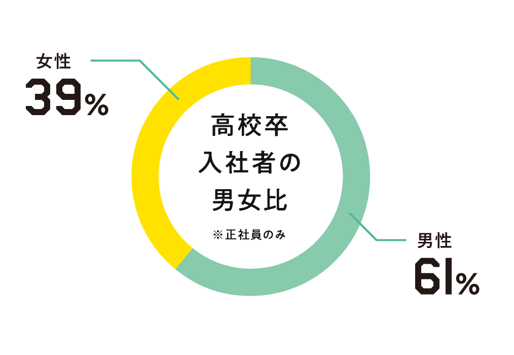 高校卒入社者の男女比※正社員のみ：女性39%、男性61%